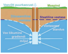 Puurkaevu rajamine